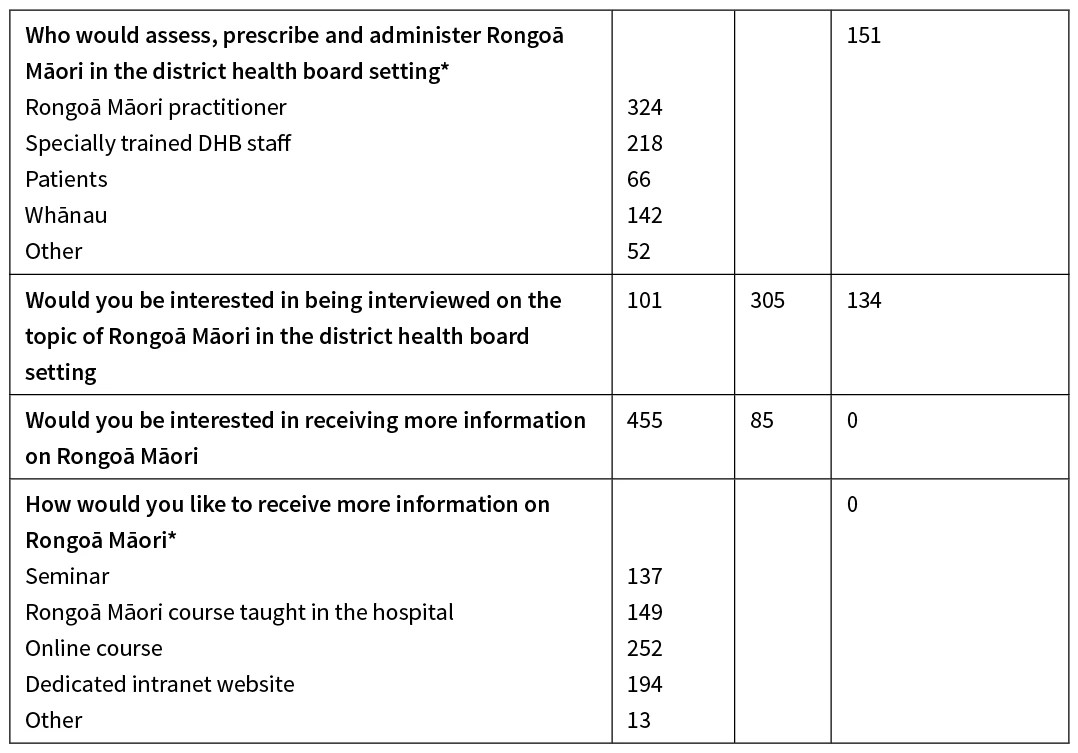 Is there a role for Rongoā Māori in public hospitals? The results of a ...