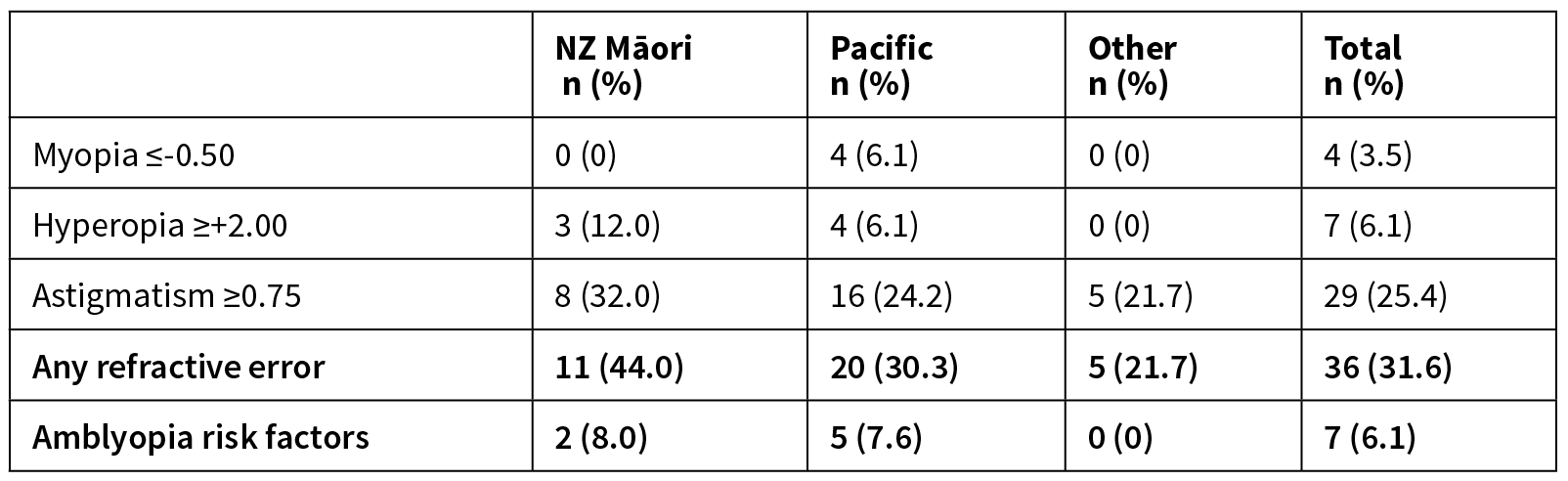 The prevalence of refractive error and visual impairment among New ...