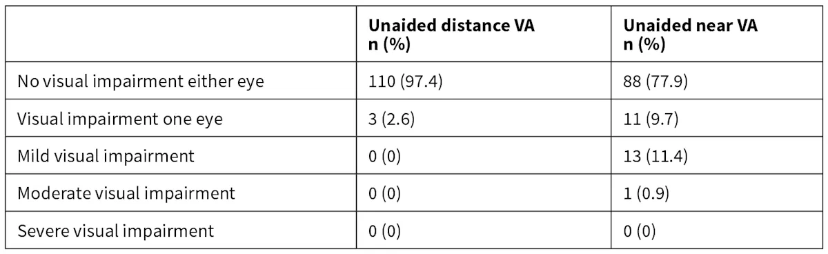 The prevalence of refractive error and visual impairment among New ...