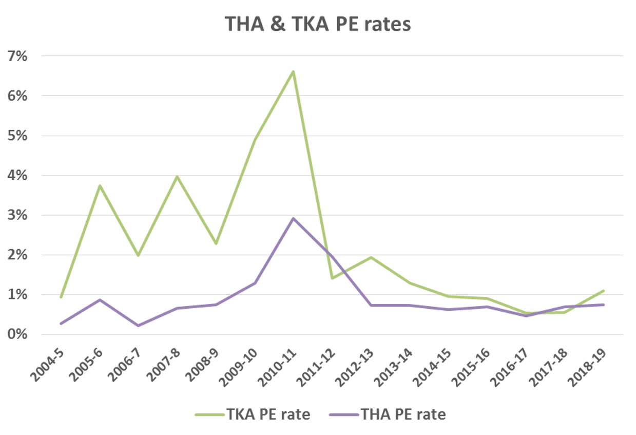 Pulmonary embolism following total hip and knee arthroplasty The New