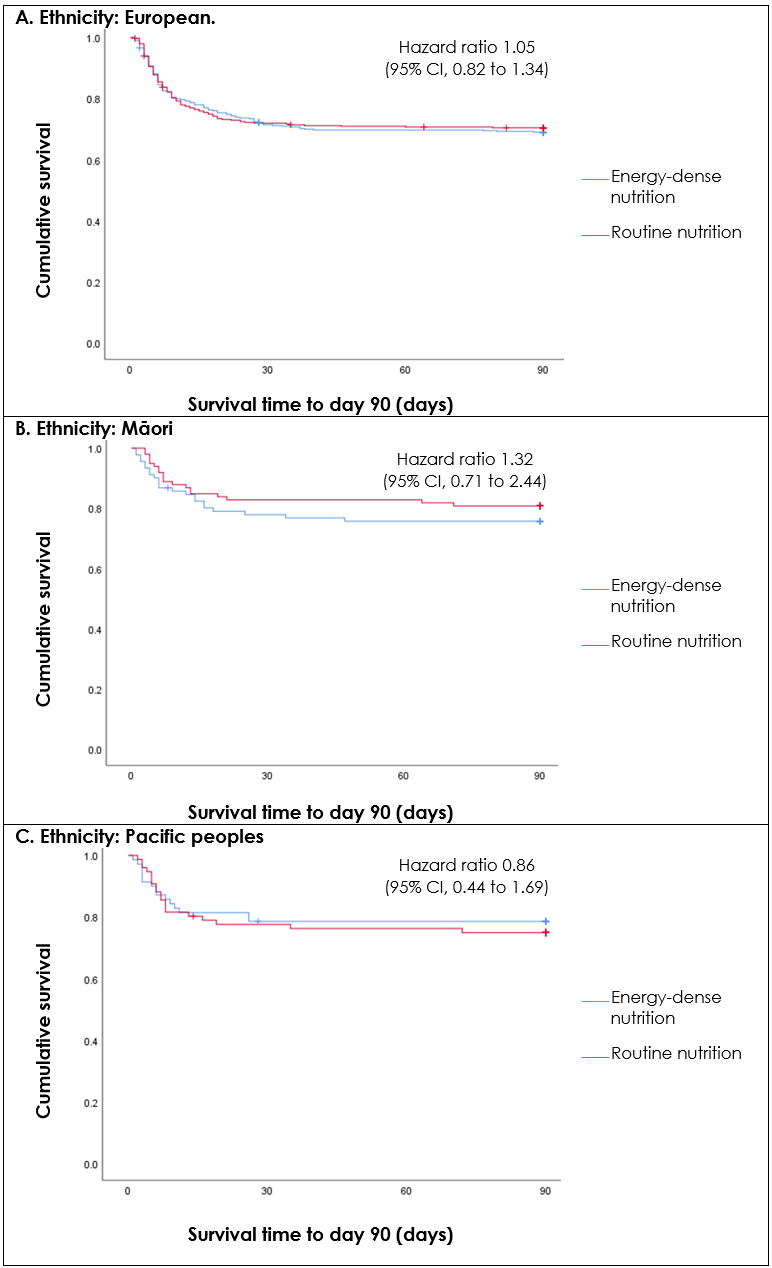 Energy-dense vs routine enteral nutrition in New Zealand Europeans ...
