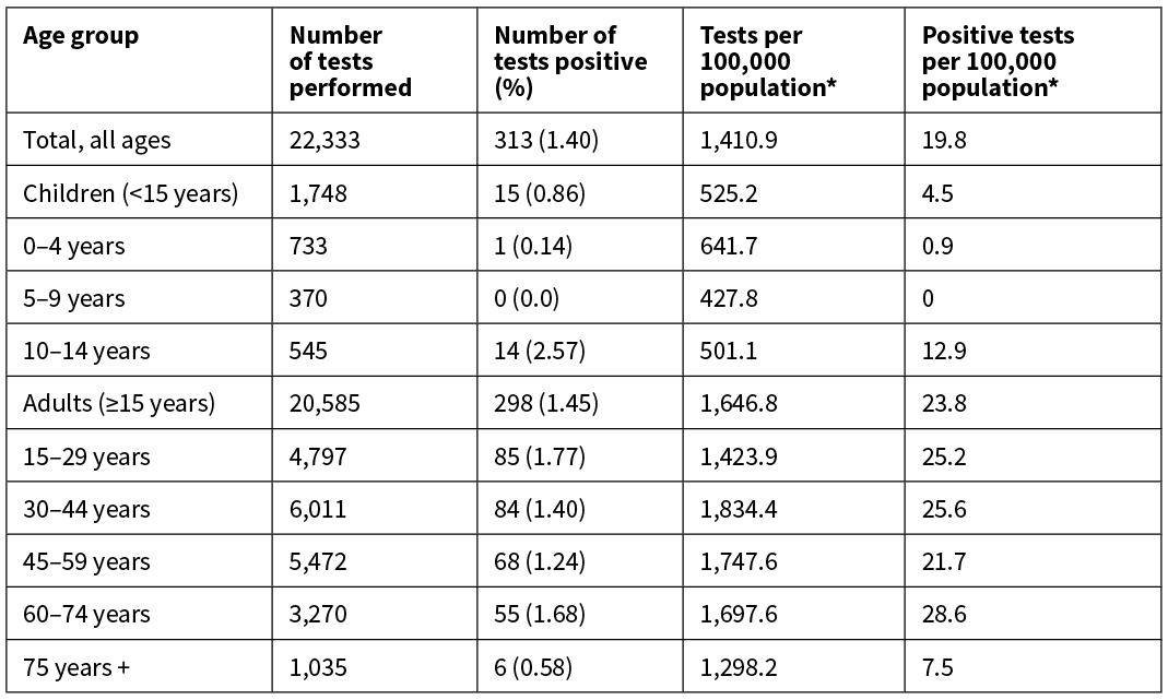 Age-related differences in SARS-CoV-2 testing in the Northern Region of ...