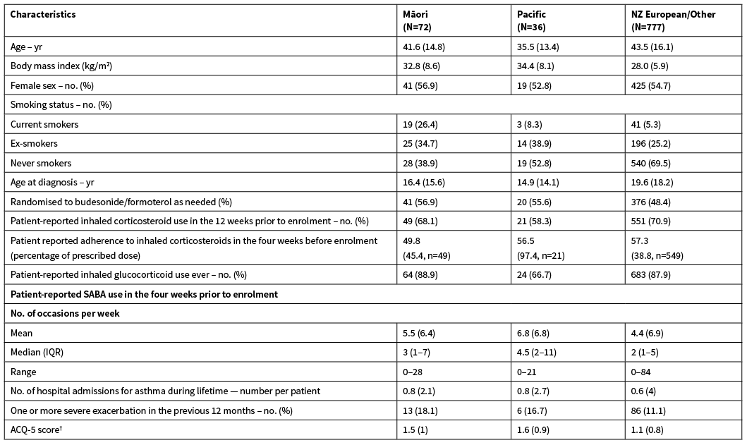 Combination budesonide/formoterol inhaler as sole reliever therapy in ...