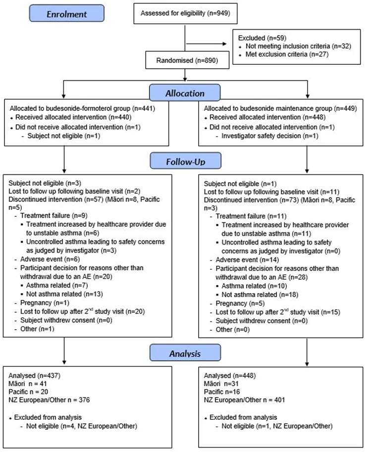 Combination budesonide/formoterol inhaler as sole reliever therapy in ...