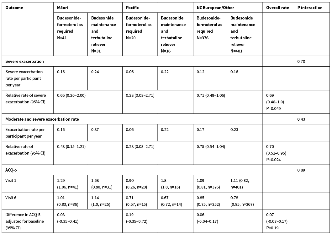 Combination budesonide/formoterol inhaler as sole reliever therapy in ...
