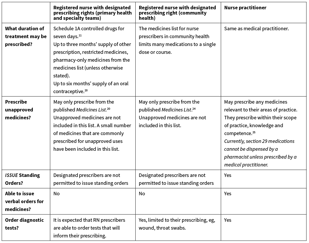 Nurse prescribing in New Zealand—the difference in levels of ...