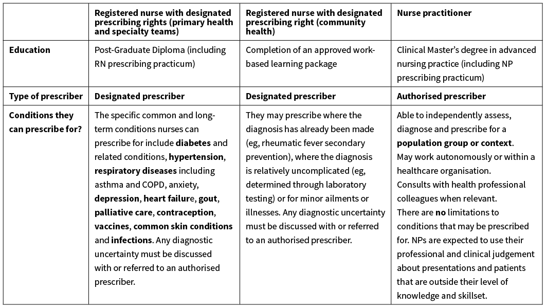 Nurse prescribing in New Zealand—the difference in levels of ...