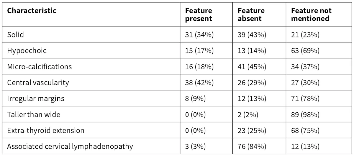 Thyroid ultrasound and nodule malignancy risk: a “real world ...
