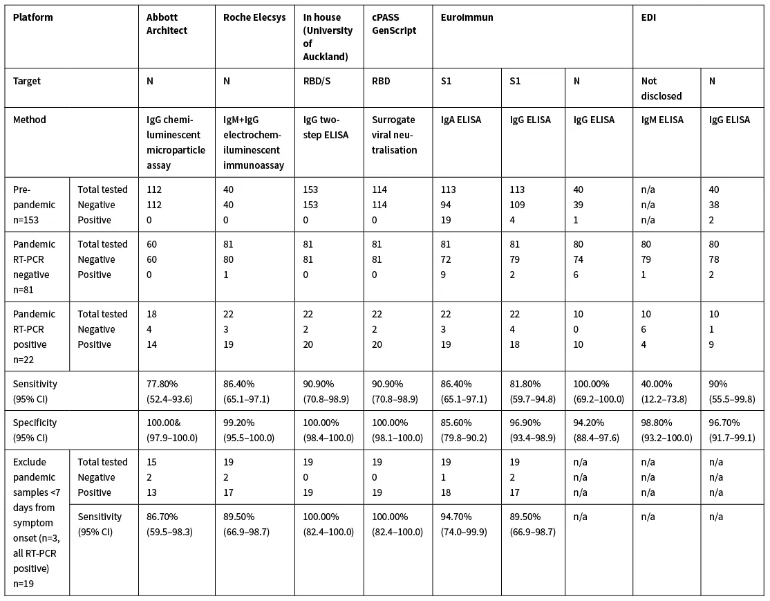 A comparison of SARS-CoV-2 antibody assays evaluated in Auckland, New ...