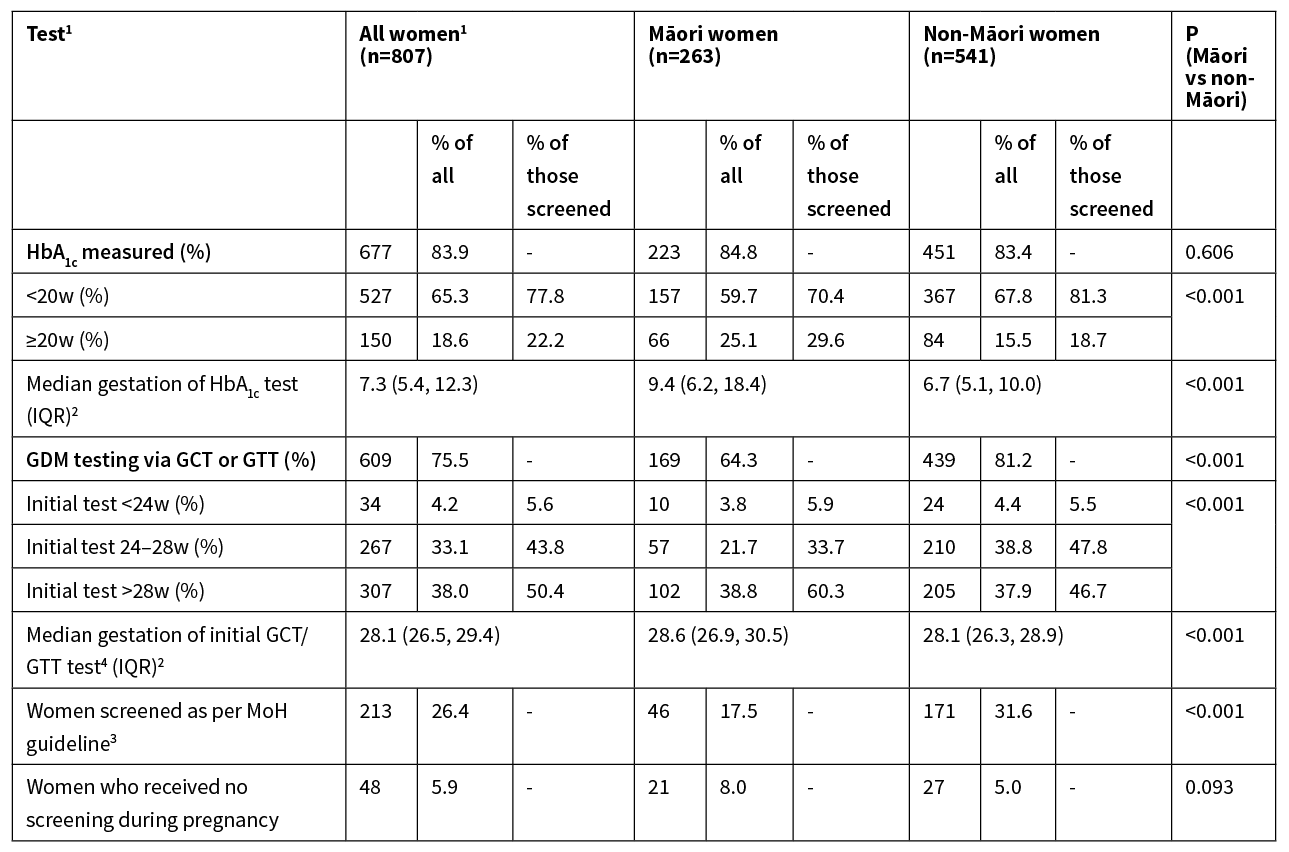 Ethnic inequities in screening for diabetes in pregnancy in New ...