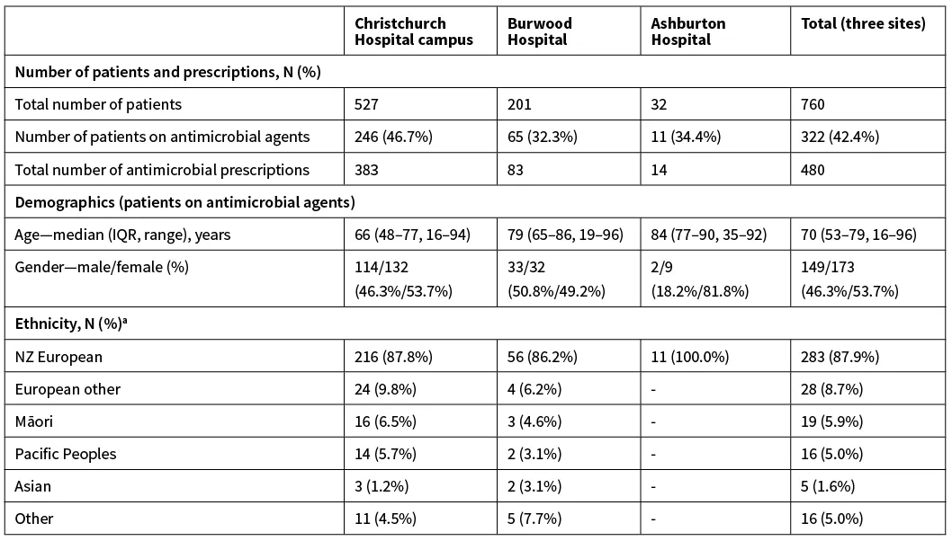 Point prevalence surveys of antimicrobial use in adult inpatients at ...