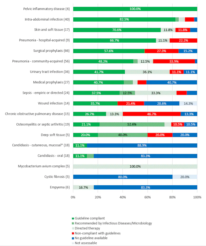Point prevalence surveys of antimicrobial use in adult inpatients at ...