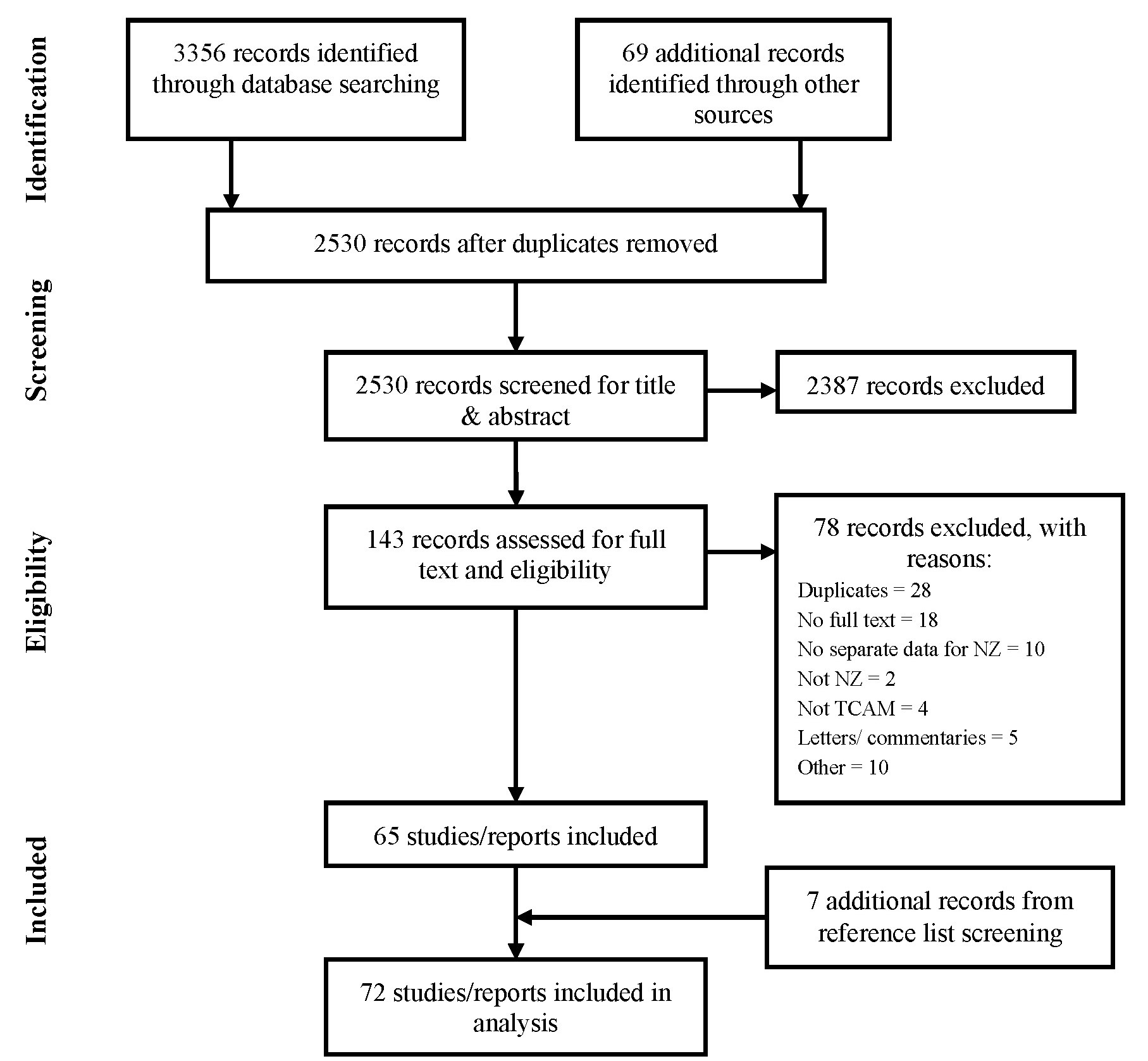 Mapping prevalence and patterns of use of, and expenditure on