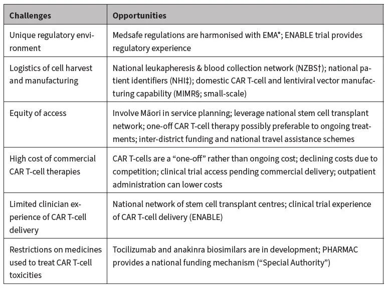 Chimeric antigen receptor T-cells in New Zealand: challenges and ...
