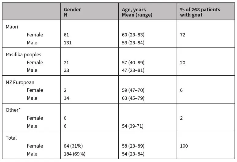 The inequity of access to health: a case study of patients with gout in ...