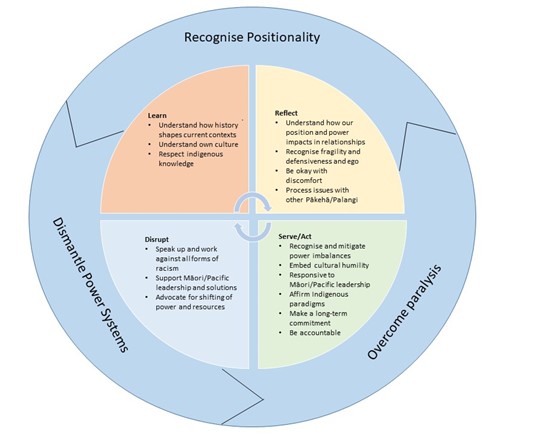 Pākehā/Palangi positionality: disentangling power and paralysis - The ...